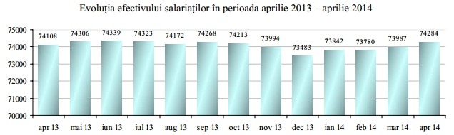 evolutie salariati