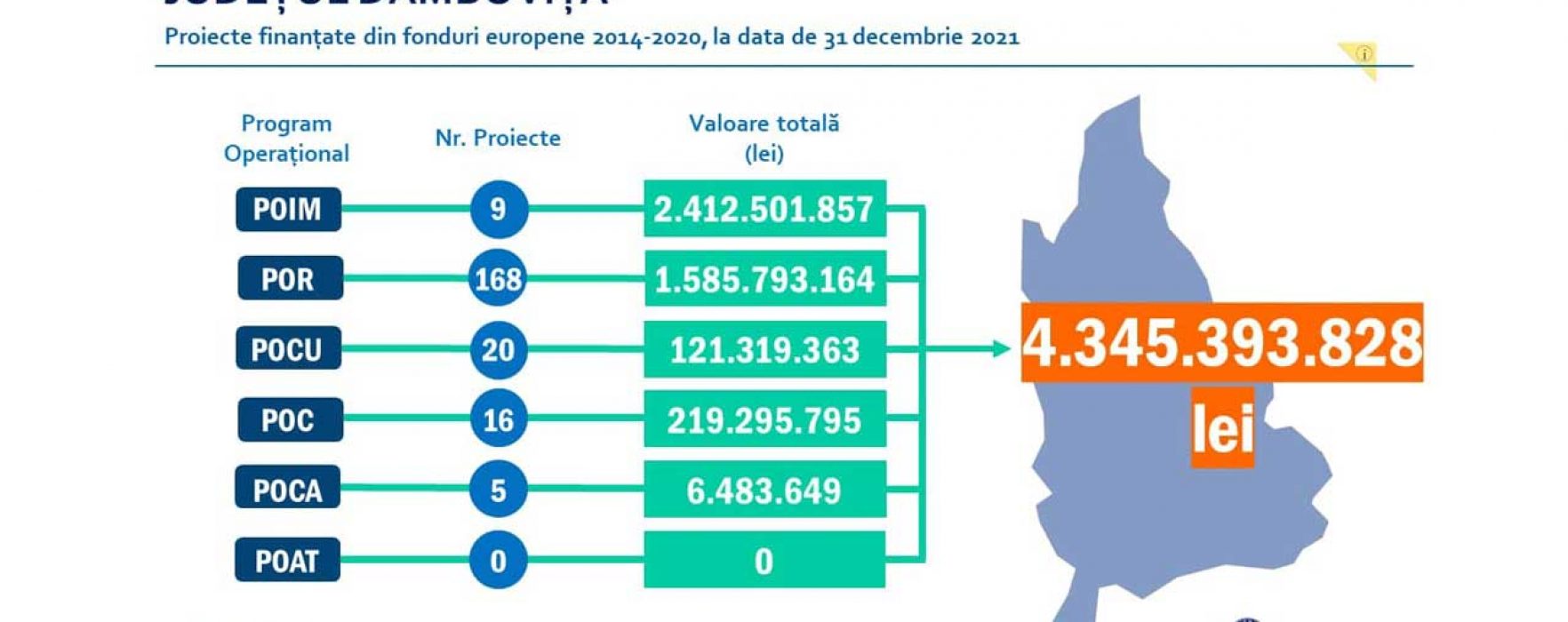 Dâmbovița, pe primul loc la atragerea de fonduri europene în Regiunea Sud Muntenia