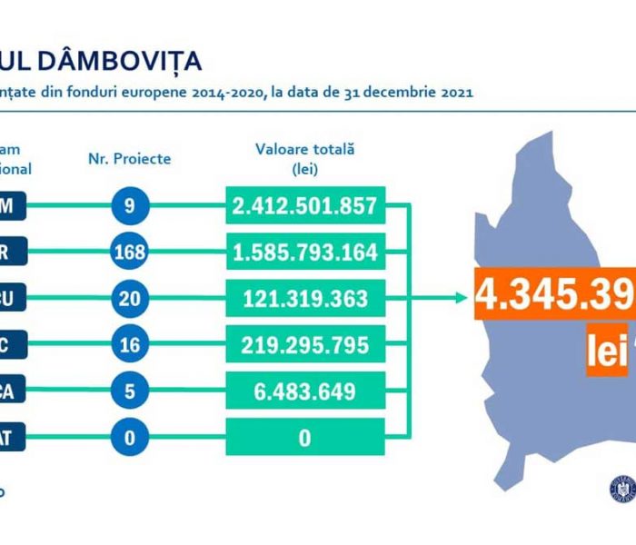 Dâmbovița, pe primul loc la atragerea de fonduri europene în Regiunea Sud Muntenia