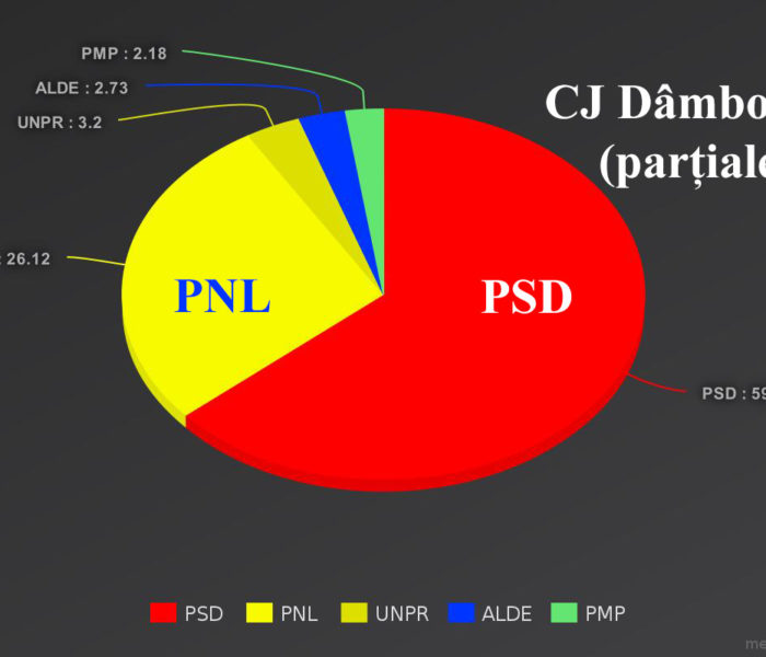 Dâmboviţa: Parţiale BEJ pentru CJ – PSD 59,96%, PNL 26,12%, UNPR 3,2%