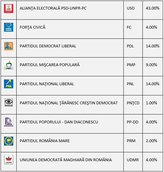 rezultate partiale vot