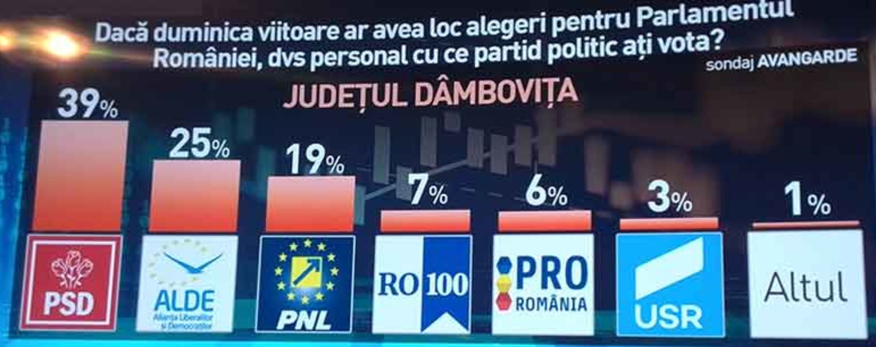 Sondaj Avangarde, Dâmboviţa: PSD 39%, ALDE 25%, PNL 19%