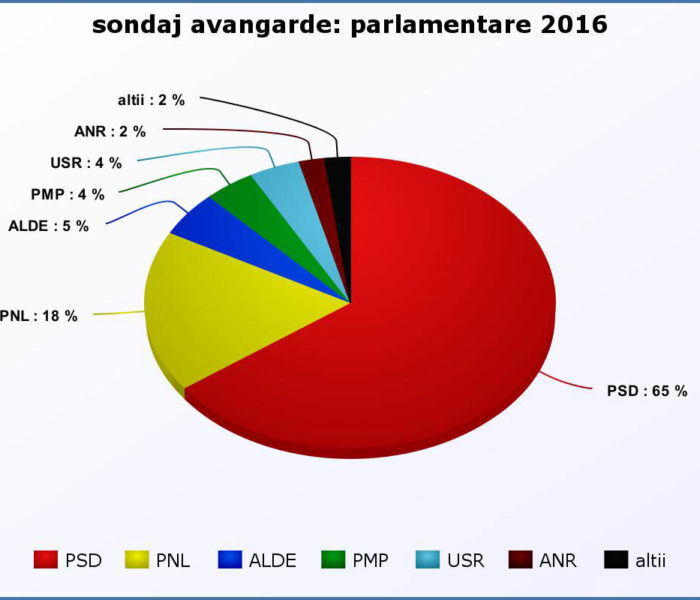 #parlamentare2016 PSD 65%, PNL 18% – într-un sondaj realizat la comanda PSD Dâmboviţa, vizând alegerile parlamentare