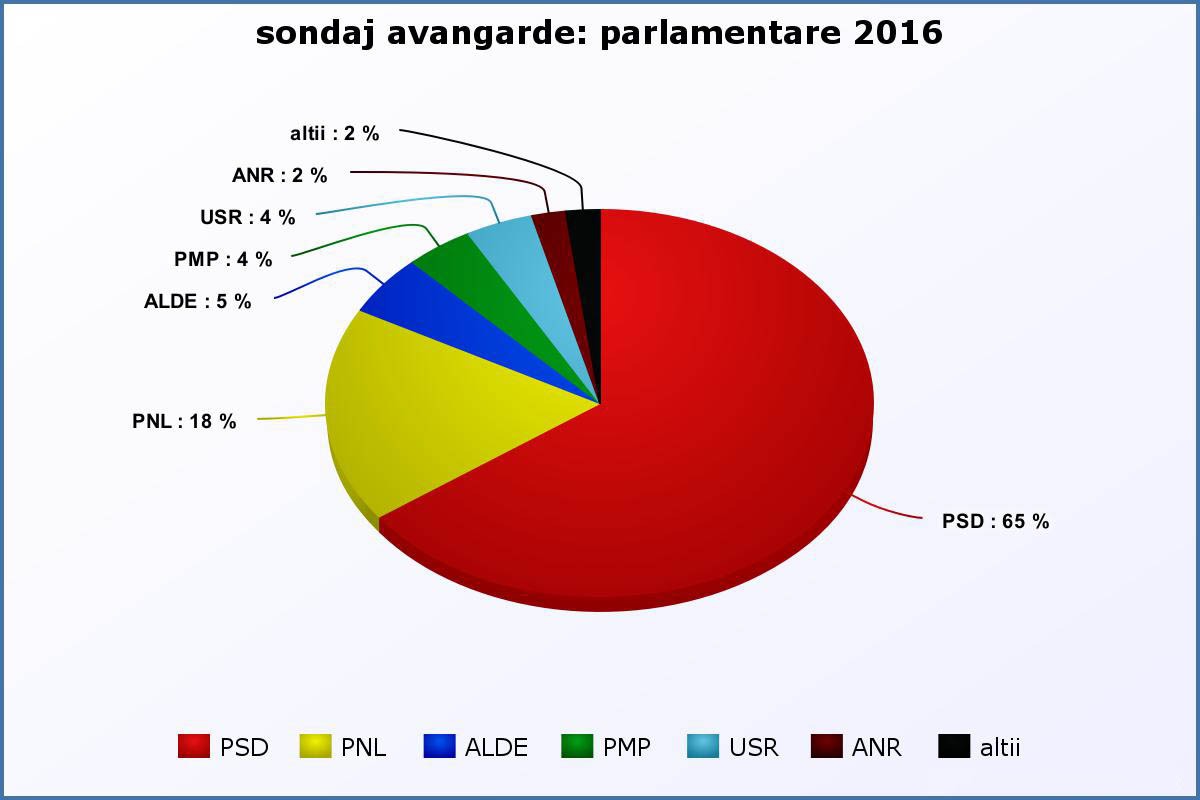 sondaj-parlamentare-avangarde