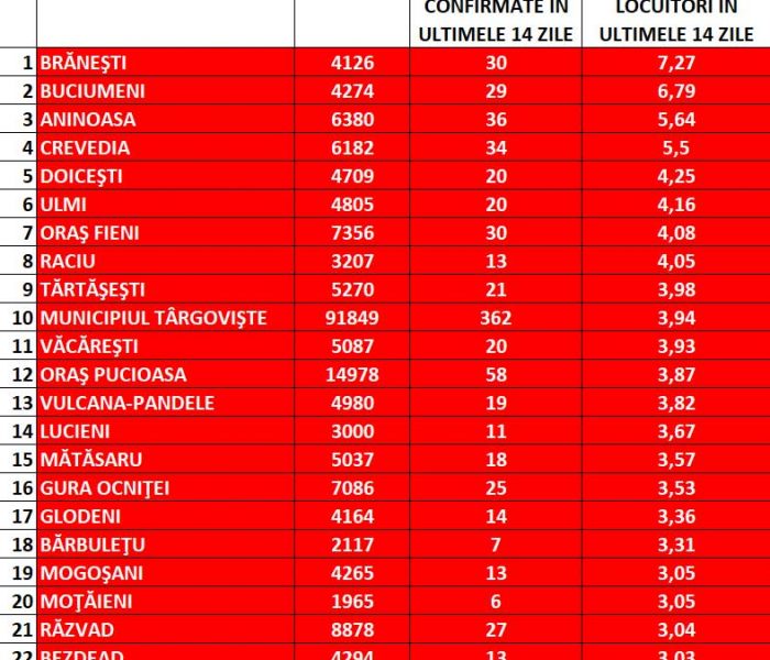 Dâmboviţa: Circulaţia până la ora 20.00 în Brăneşti, Buciumeni, Aninoasa, Crevedia, Doiceşti, Ulmi, Fieni, Raciu – în weekend